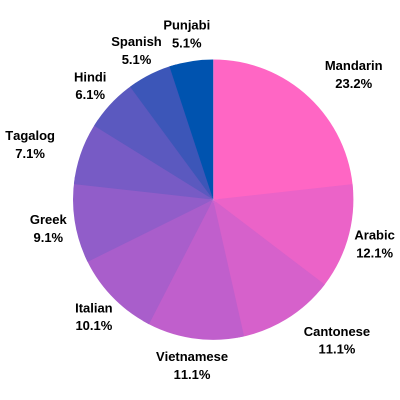 Top 10 Languages in Australia