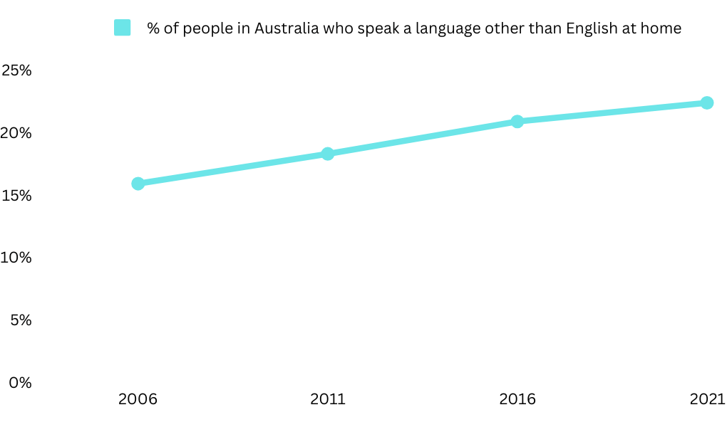 Line chart presenting a steady increase in the percentage of people in Australia who speak a language other than English at home. From just above 15% in 2006 to over 20% in 2021.
