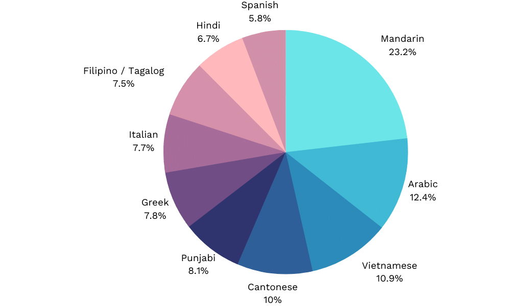 A pie chart showing the distribution of the top 10 languages spoken in Australia.