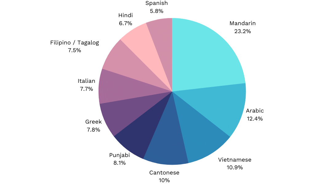 Top 10 Languages Spoken in Australia Ethnolink