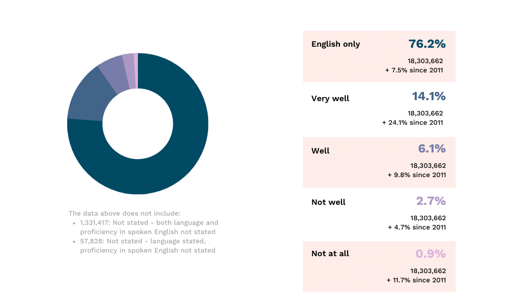 A donut chart presents the distribution of people in Australia who speak English only, and who speak another language and English very well, well, not well and not at all. People who speak English only make up 76.2% of people in Australia. Those who speak a language other than English at home and speak English 'very well' make up 14.1% of people in Australia. Those who speak English 'well' make up 6.1% of people in Australia. Those who speak English 'Not well' make up 2.7%; while those who speak English 'not at all' make up 0.9%. The data above does not include ~1,380,000 people who either did not state their language and proficiency in spoken English, or stated their language but not their proficiency in spoken in English.