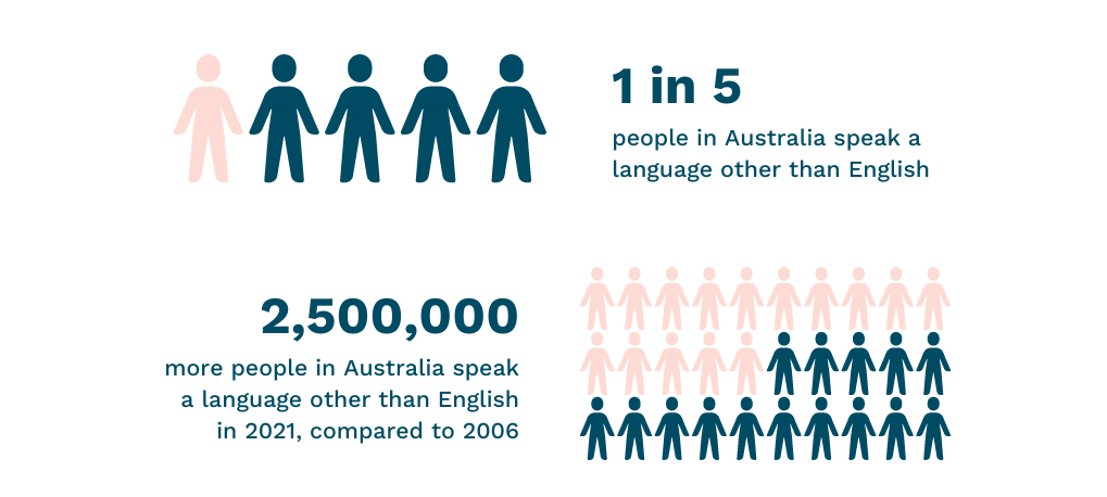 An image summarising two key statistics from the article: 1 in 5 people in Australia speak a language other than English; and 2,500,000 more people in Australia speak a language other than English in 2021, compared to 2006.