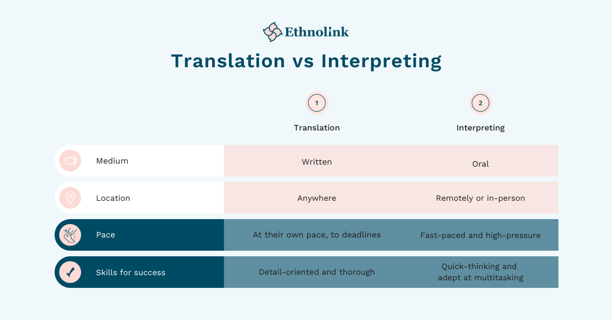 Summary table of translation vs interpreting. Translation: Medium - Written, Location - Anywhere, Pace - At their own pace, to dead lines, Skills for success - detail-oriented and thorough. Interpreting: Medium - oral, Location - remotely or in-person, Pace - fast-paced and high-pressure, Skills for success - quick-thinking and adept at multitasking