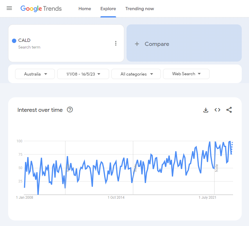 CALD Google Trends